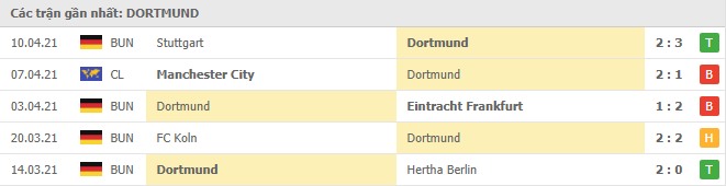 Phong độ gần đây Borussia Dortmund 