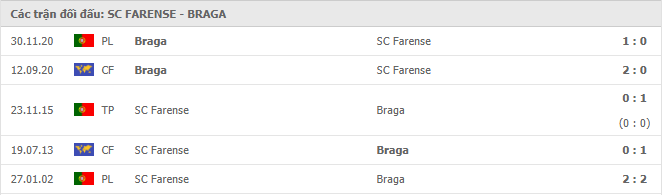 Farense vs Sporting Braga Thành tích đối đầu