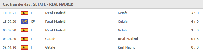 Getafe vs Real Madrid Thành tích đối đầu