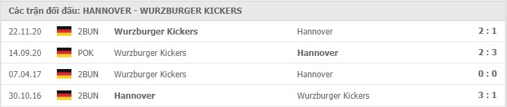 Hannover 96 vs FC Würzburger Kickers Thành tích đối đầu