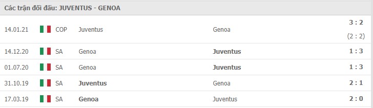 Juventus vs Genoa Thành tích đối đầu