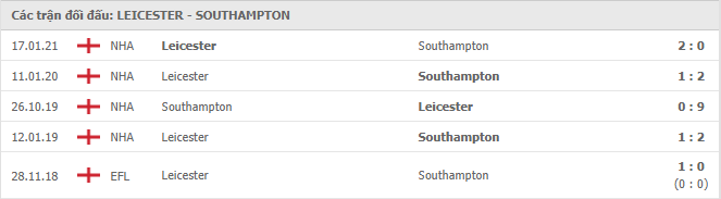 Leicester City vs Southampton Thành tích đối đầu