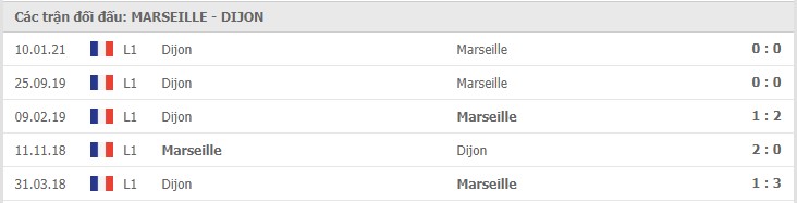 Olympique de Marseille vs Dijon Thành tích đối đầu