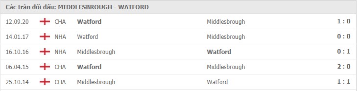 Middlesbrough vs Watford Thành tích đối đầu