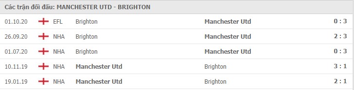 Manchester United vs Brighton & Hove Albion Thành tích đối đầu