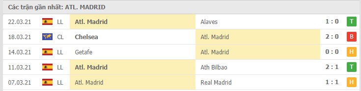 Phong độ đội khách Atletico Madrid