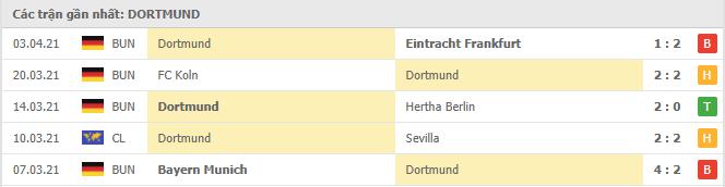 Phong độ gần đây Borussia Dortmund