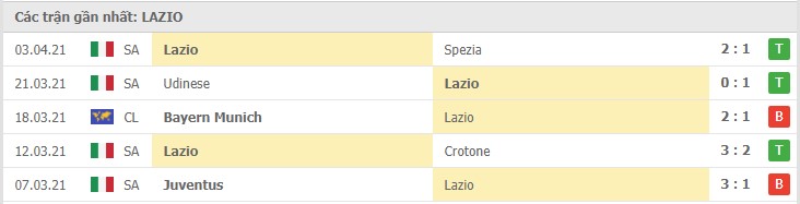 Phong độ đội khách Lazio