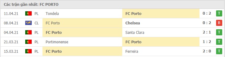 Phong độ đội khách Porto