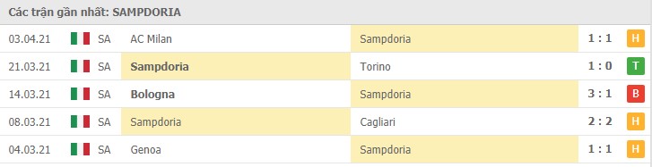 Phong độ gần đây Sampdoria 