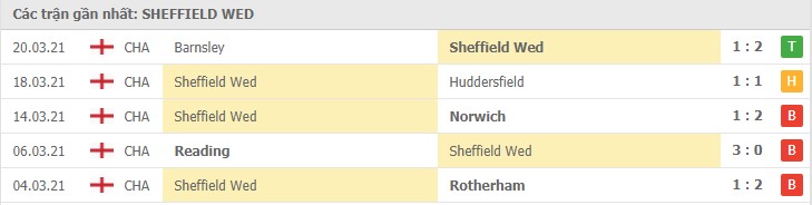 Phong độ đội khách Sheffield Wednesday