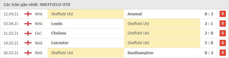 Phong độ đội khách Sheffield United