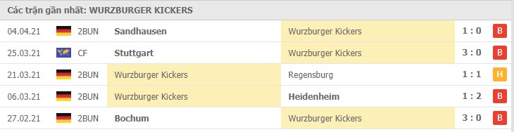 Phong độ đội khách FC Würzburger Kickers