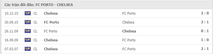 Porto vs Chelsea Thành tích đối đầu