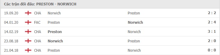 Preston North End vs Norwich City Thành tích đối đầu