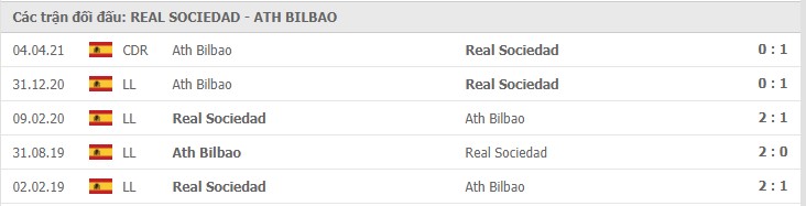 Real Sociedad vs Athletic Bilbao Thành tích đối đầu