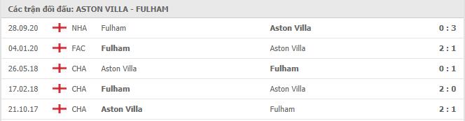 Aston Villa vs Fulham Thành tích đối đầu