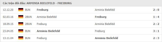 Arminia Bielefeld vs SC Freiburg Thành tích đối đầu