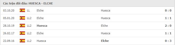 Huesca vs Elche CF Thành tích đối đầu