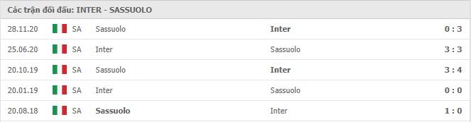 Inter Milan vs Sassuolo Thành tích đối đầu