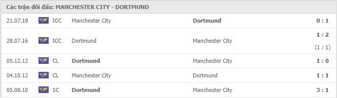 Manchester City vs Borussia Dortmund Thành tích đối đầu