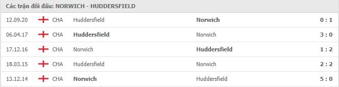 Norwich City vs Huddersfield Town Thành tích đối đầu