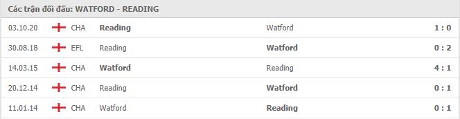 Watford vs Reading Thành tích đối đầu