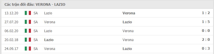 Hellas Verona vs Lazio Thành tích đối đầu