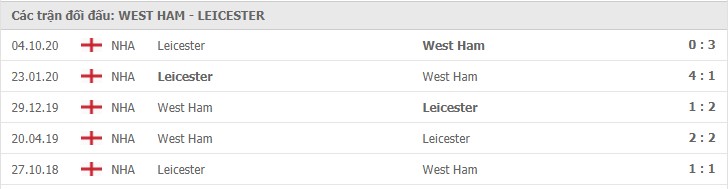 West Ham United vs Leicester City Thành tích đối đầu