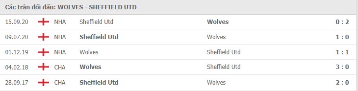 Wolverhampton vs Sheffield United Thành tích đối đầu