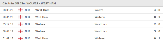 Wolverhampton vs West Ham United Thành tích đối đầu