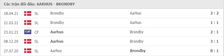 AGF vs Brondby Thành tích đối đầu