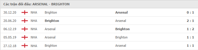 Arsenal vs Brighton Thành tích đối đầu