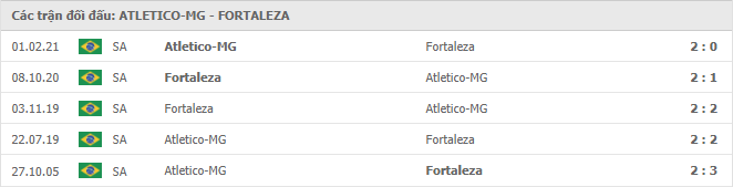 Atletico Mineiro vs Fortaleza Thành tích đối đầu