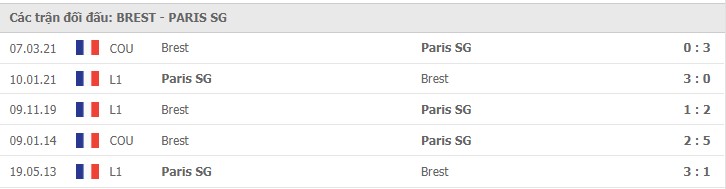 Brestois vs PSG Thành tích đối đầu