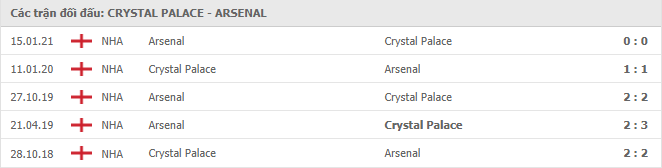 Crystal Palace vs Arsenal Thành tích đối đầu