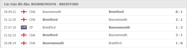 Bournemouth vs Brentford Thành tích đối đầu