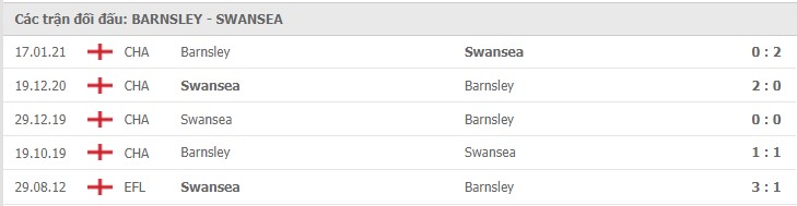 Barnsley vs Swansea Thành tích đối đầu