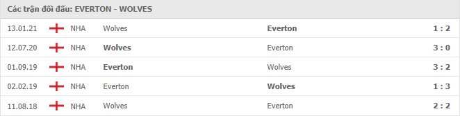 Everton vs Wolves Thành tích đối đầu