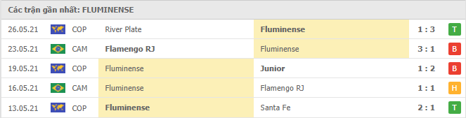 Phong độ đội khách Fluminense