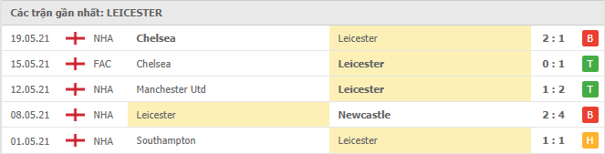 Phong độ gần đây Leicester City 