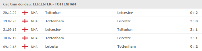 Leicester City vs Tottenham Thành tích đối đầu