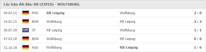 RB Leipzig vs Wolfsburg Thành tích đối đầu