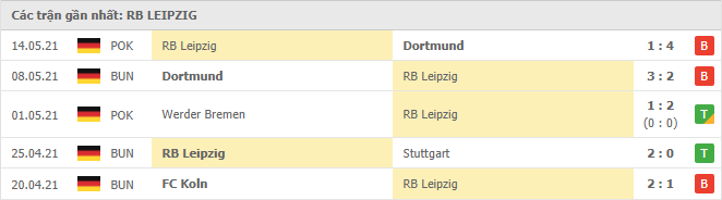 Phong độ gần đây RB Leipzig 