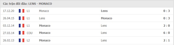 Lens vs Monaco Thành tích đối đầu
