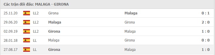Malaga vs Girona Thành tích đối đầu