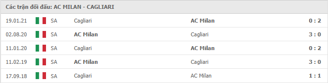 AC Milan vs Cagliari Thành tích đối đầu