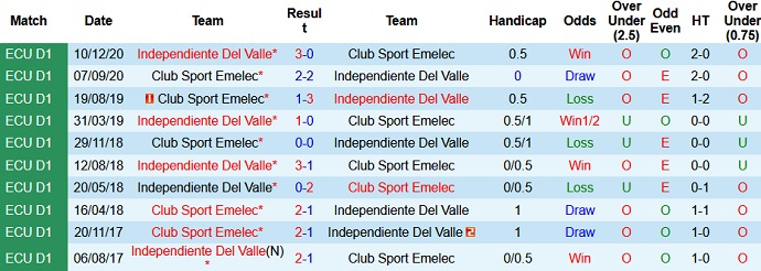 Emelec vs Independiente del Valle Thành tích đối đầu