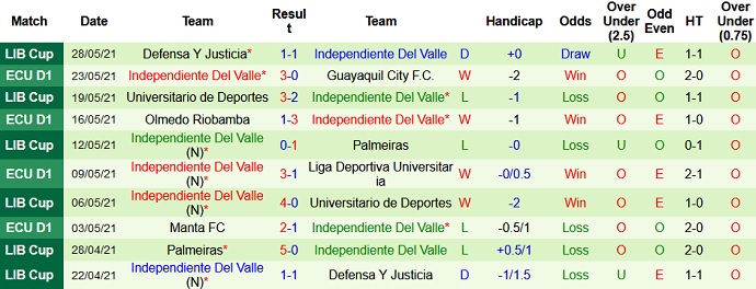 Phong độ đội khách Independiente del Valle