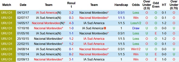 Nacional vs Sud América Thành tích đối đầu